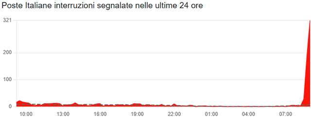 I feedback su Downdetector per il down di Poste Italiane del 5 marzo 2026