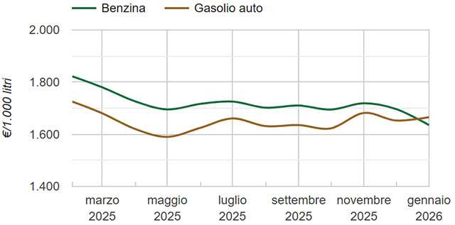 I prezzi medi dei carburanti nell'ultimo anno