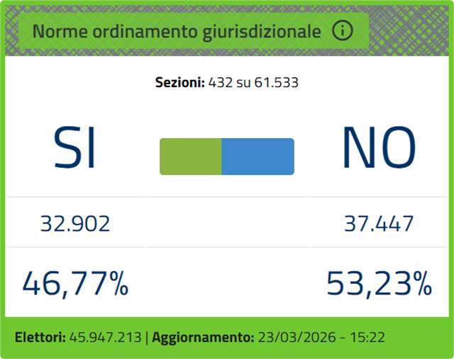 I primi dati degli scrutini dopo la chiusura dei seggi