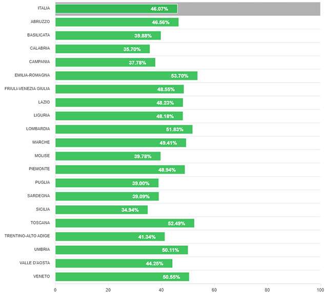 I dati sull'affluenza al voto per il referendum 2026 (riforma giustizia)