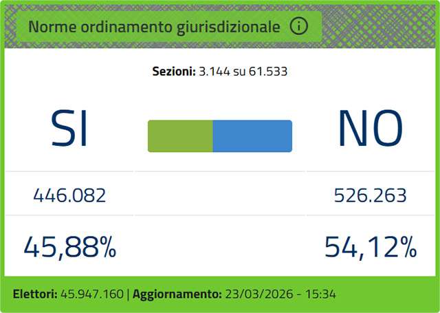 I dati degli scrutini dopo la chiusura dei seggi