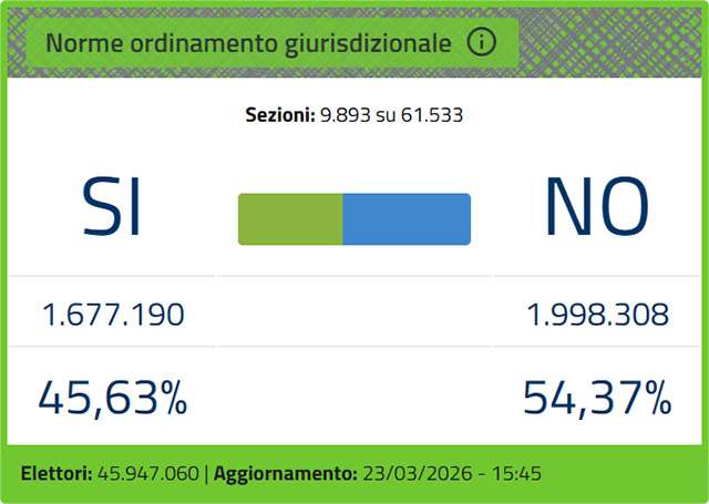 Gli ultimi dati degli scrutini dopo la chiusura dei seggi