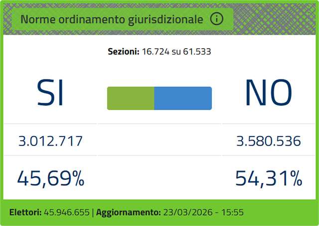 Gli ultimi dati degli scrutini dopo la chiusura dei seggi