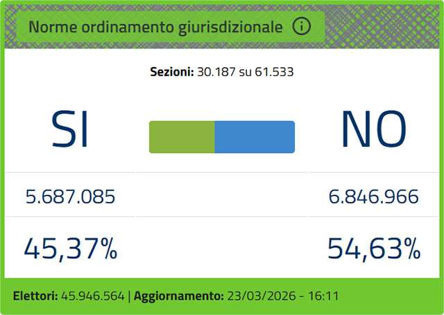 Gli ultimi dati degli scrutini dopo la chiusura dei seggi