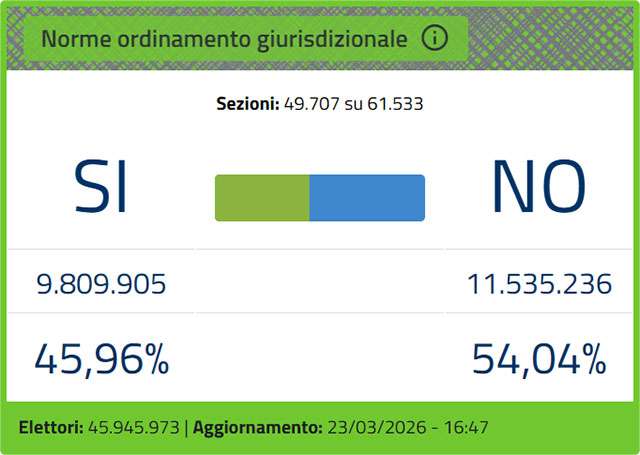 Gli ultimi dati degli scrutini dopo la chiusura dei seggi