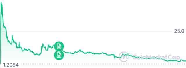 L'andamento della memecoin $TRUMP dal lancio a oggi