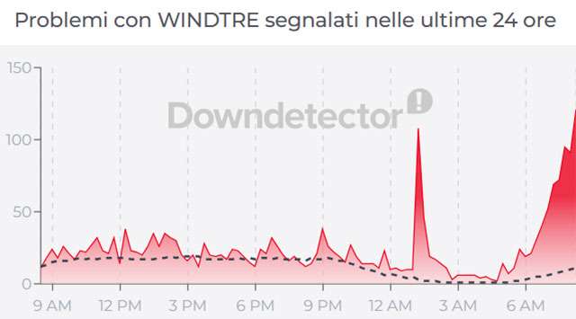 Problemi con fibra e voce di WINDTRE: down in corso il 20 marzo 2026