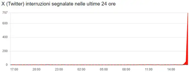 Downdetector e il down di X del 18 marzo 2026