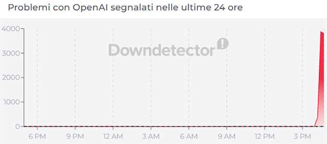 Il down di ChatGPT del 20 aprile 2026 fotografato da Downdetector