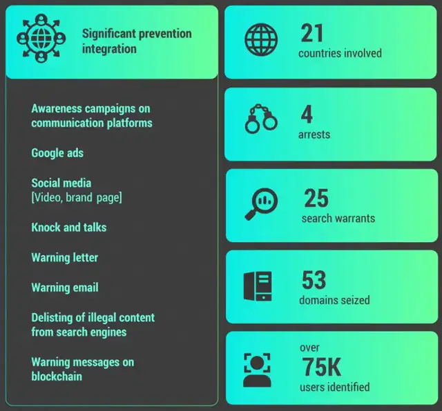 I numeri dell'operazione PowerOFF di Europol contro gli attacchi DDoS