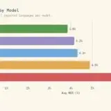 Microsoft lancia modello di trascrizione AI più preciso al mondo