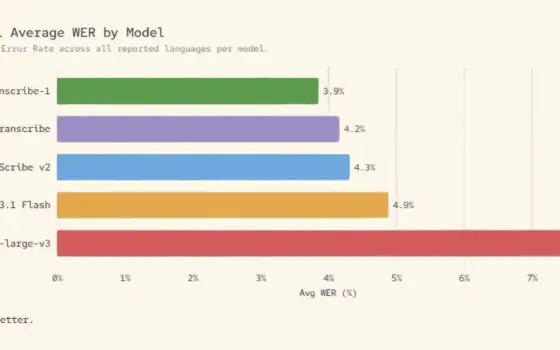Microsoft lancia modello di trascrizione AI più preciso al mondo