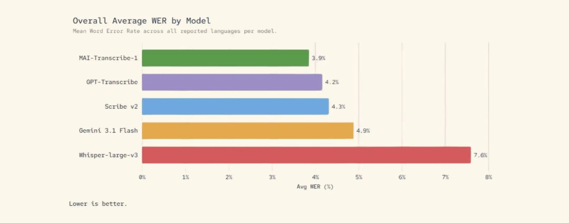 Microsoft lancia modello di trascrizione AI più preciso al mondo