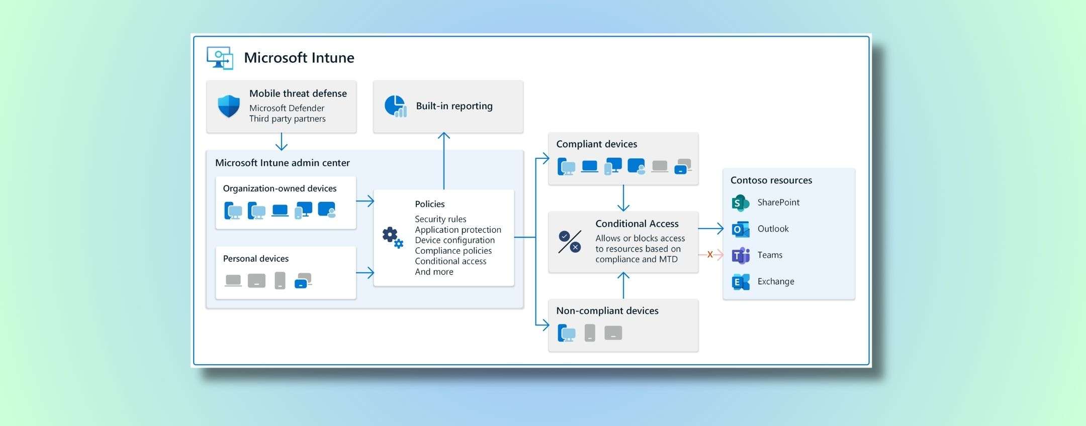 Microsoft vuole che gli IT admin passino a Intune