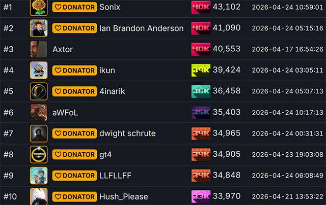 Gli account Steam con più giochi: tre superano quota 40.000