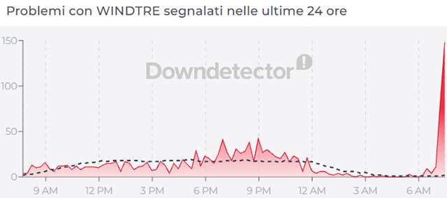 I problemi alla rete WINDTRE del 27 aprile 2026