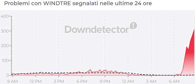 Le segnalazioni delgi utenti per il problema alla rete WINDTRE del 27 aprile 2026