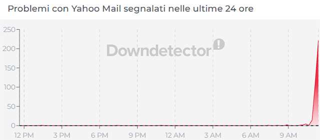 Il down di Yahoo Mail fotografato da Downdetector