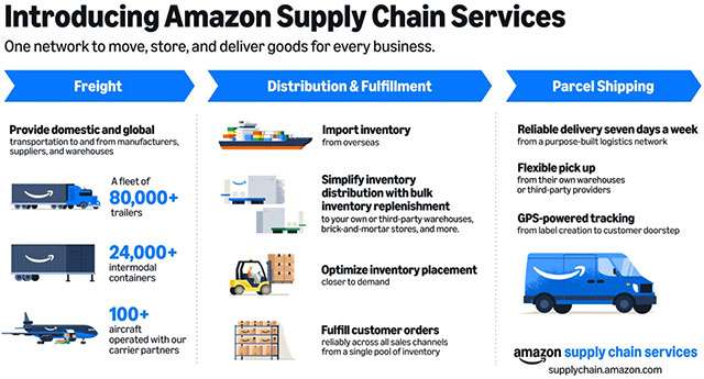 Come funziona Amazon Supply Chain Services