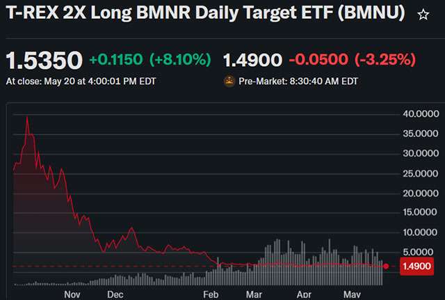 L'andamento di T-REX 2X Long BMNR Daily Target ETF