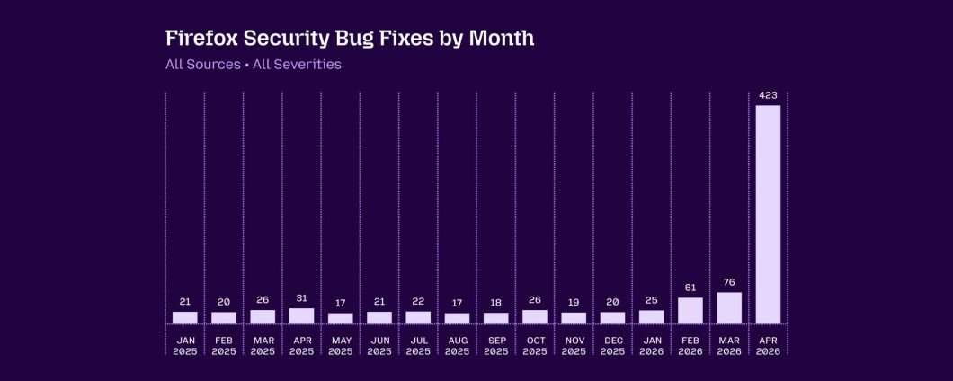 Mythos di Anthropic scova su Firefox bug nascosti da 15 anni