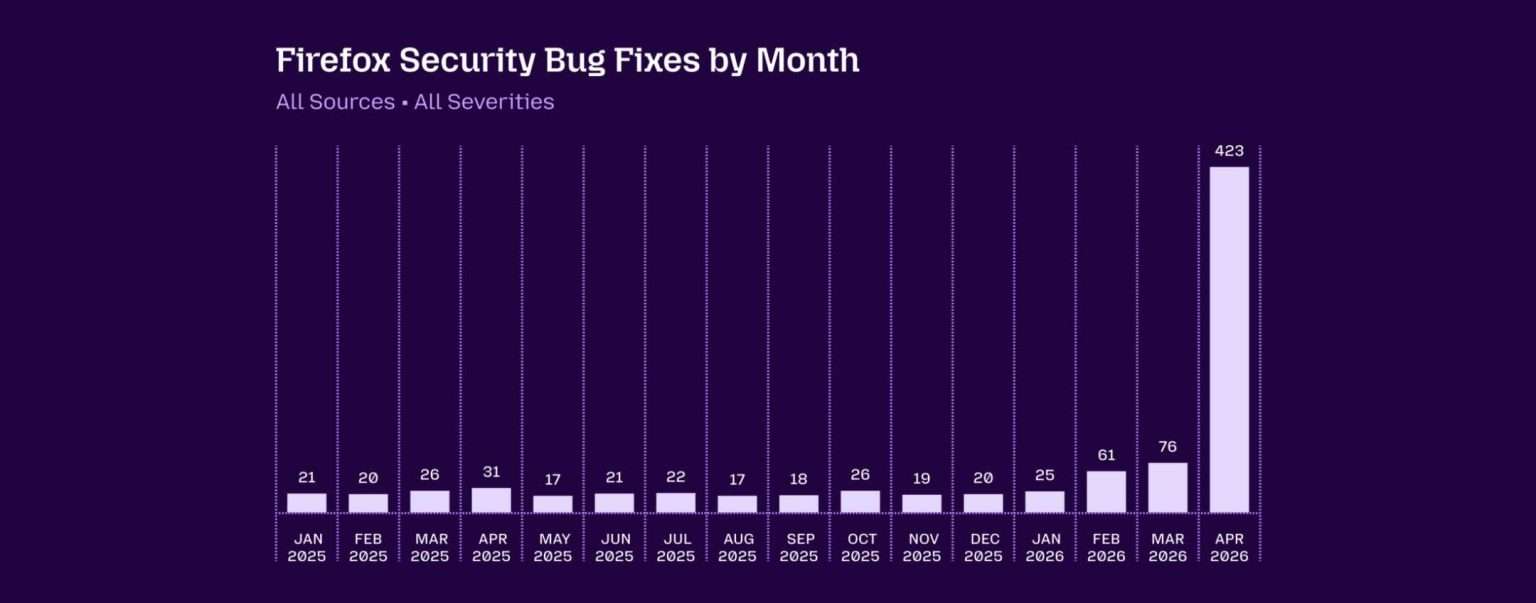 Anteprima: Mythos di Anthropic scova su Firefox bug nascosti da 15 anni