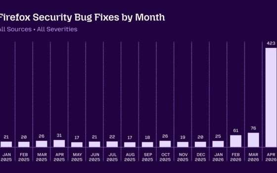 Mythos di Anthropic scova su Firefox bug nascosti da 15 anni