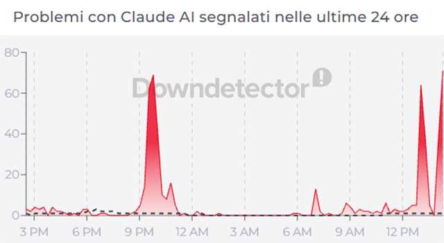 Il down di Claude segnalato a Downdetector