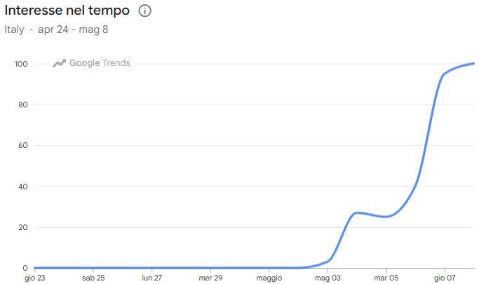 L'andamento delle ricerche per il termine hantavirus nelle ultime due settimane, secondo Google Trends