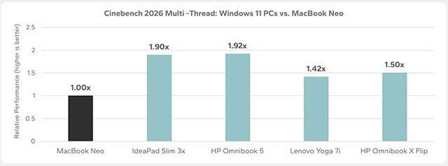 Il confronto tra MacBook Neo e alcuni laptop Windows