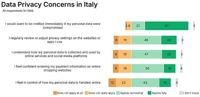 La ricerca di NordVPN su italiani e privacy