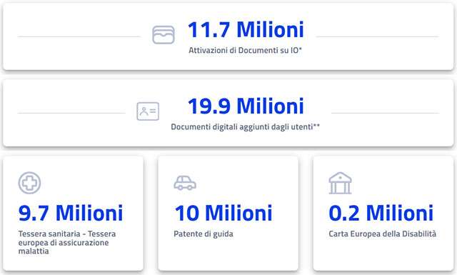 10 milioni di patenti e 19,9 milioni di documenti caricati nell'app IO