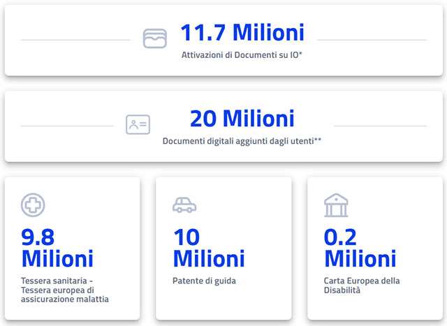 20 milioni di documenti caricati dagli italiani sull'app IO, tramite il sistema IT-Wallet
