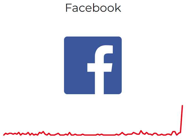 Il down di Facebook confermato da Downdetector