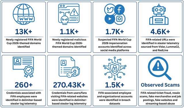 Il FIFA World Cup 2026: Cyberthreat Landscape Report pubblicato da FortiGuard Labs