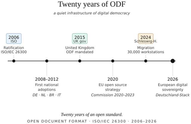 I 20 anni della Document Foundation