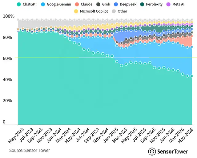 Le statistiche relative all'utilizzo dei chatbot AI nel mondo