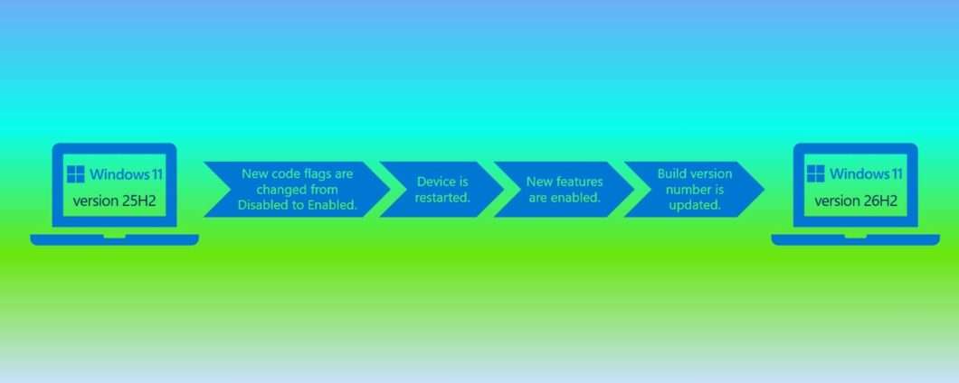 Windows 11 26H2, il prossimo grande aggiornamento prende forma