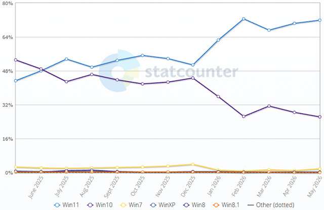 Il market share delle diverse edizioni di Windows, aggiornato a fine maggio 2026