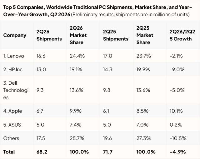 Mercato PC Q2 2026