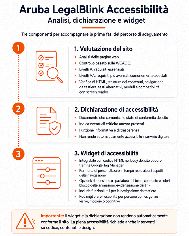 Aruba LegalBlink Accessibilità: valutazione, dichiarazione e widget