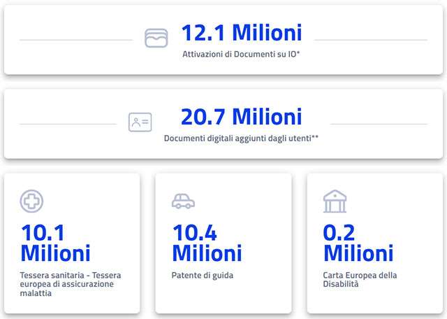 I numeri dei documenti caricati nell'app IO