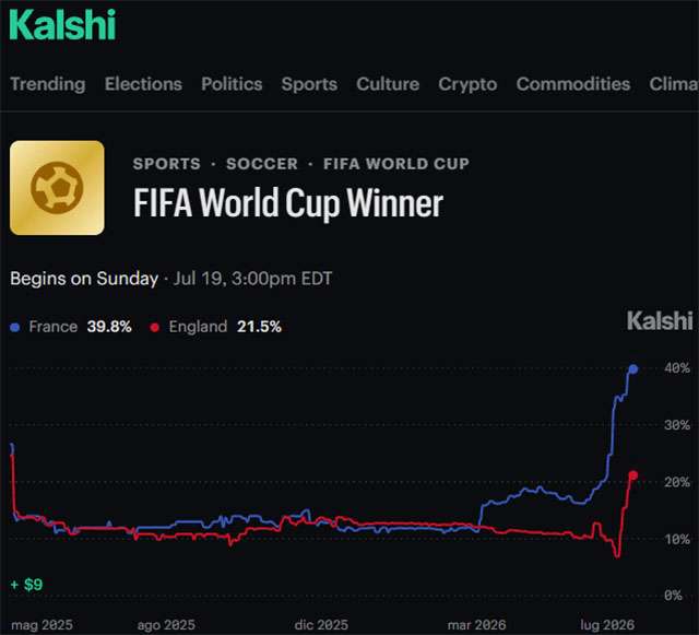 La puntata di Kalshi sulla nazionale vincitrice della coppa del mondo