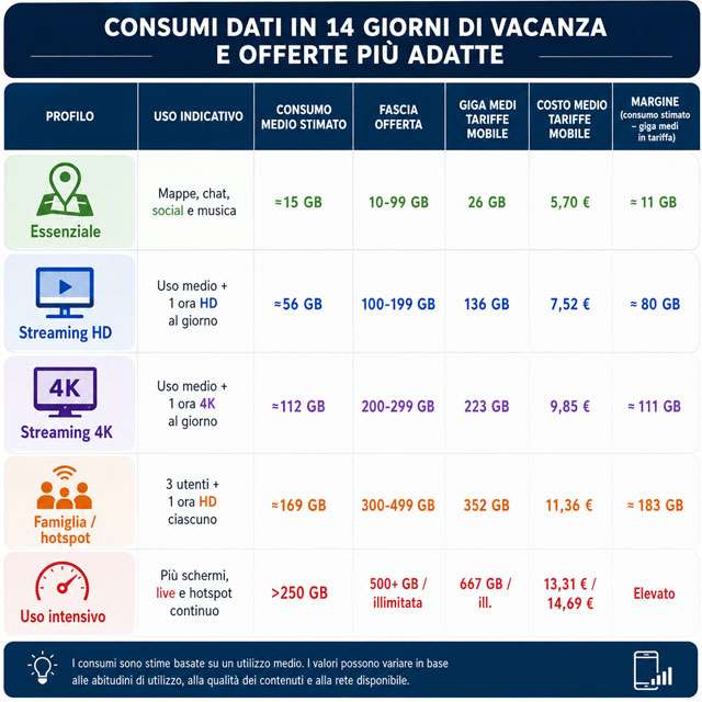 Il consumo del traffico dati in vacanza