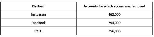 Account chiusi Australia