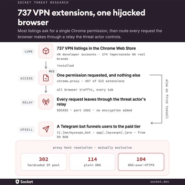 L'allarme lanciato da Socket: false estensioni VPN su Chrome Web Store