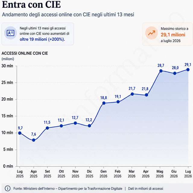 L'andamento degli accessi con CIE negli ultimi 13 mesi