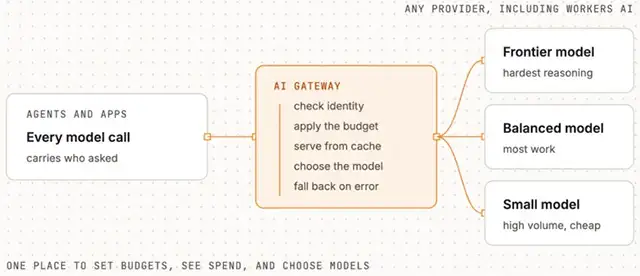 Un gateway per la scelta dei modelli AIda associare a Cloudflare OS
