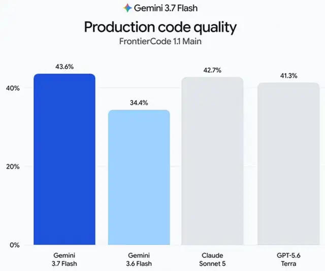 Le prestazioni di Gemini 3.7 Flash nel coding