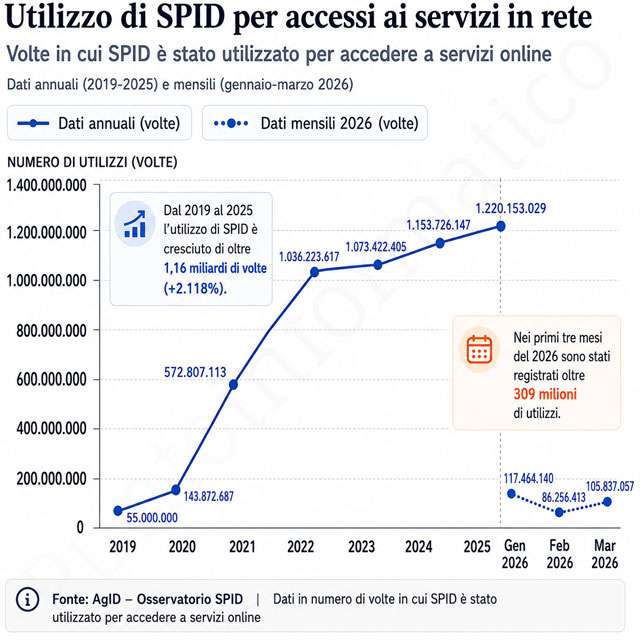 L'utilizzo di SPID per l'accesso ai servizi online, dal 2019 a oggi